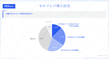 事業者調査結果：セルフレジ導入状況