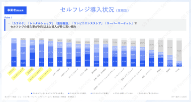 事業者調査結果：セルフレジ導入状況（業態別）