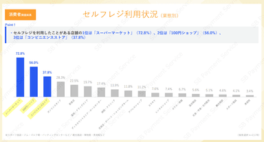 消費者調査結果：セルフレジ利用状況（業態別）