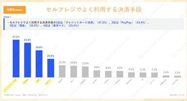 消費者調査結果：セルフレジでよく利用する決済手段