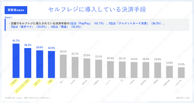 事業者調査結果：セルフレジに導入している決済手段