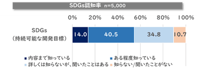 SDGsの認知率