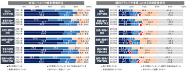 SDGs体制の整備状況