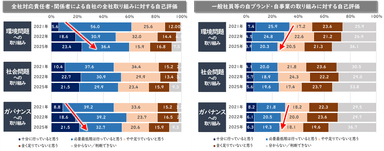 SDGsサステナビリティ取り組みへの自己評価