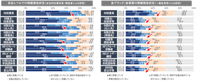 SDGsサステナビリティ取り組みの情報発信状況