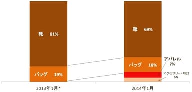 アイテム構成比