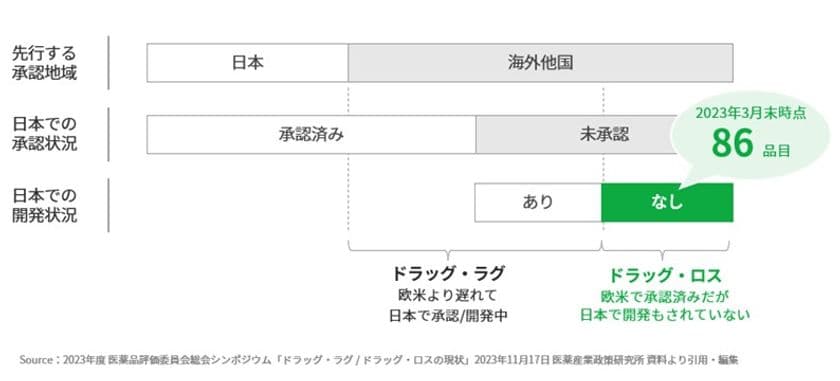 JMDC、厚労特別研究班とともにドラッグ・ロス解消に挑む
～ 未承認医薬品の国内患者数をビッグデータ等で明らかに ～