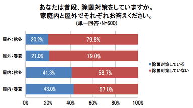 あなたは普段、除菌対策をしていますか。