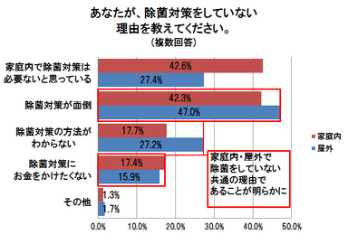 あなたが、除菌対策をしていない理由を教えてください。