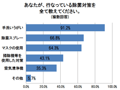 あなたが、行なっている除菌対策を全て教えてください。