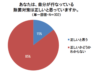 あなたは、自分が行なっている除菌対策は正しいと思っていますか。