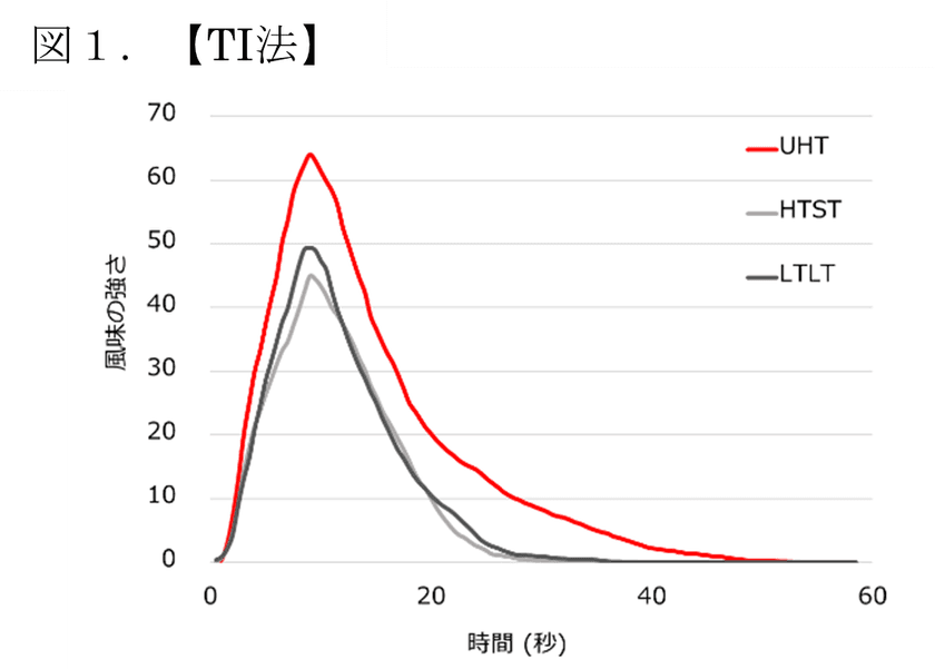 雪印メグミルク　超高温瞬間殺菌(UHT)牛乳の
風味特徴の可視化を実現
「日本農芸化学会2025年度札幌大会」にて発表