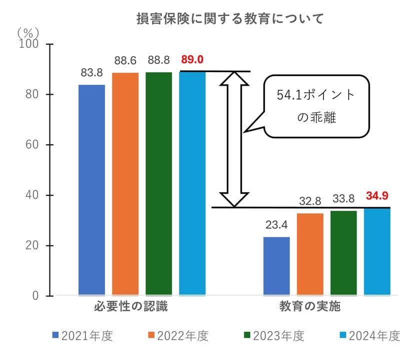 損害保険教育が必要と回答した高校教員は4年連続増加
　金融経済教育への意識が高まる