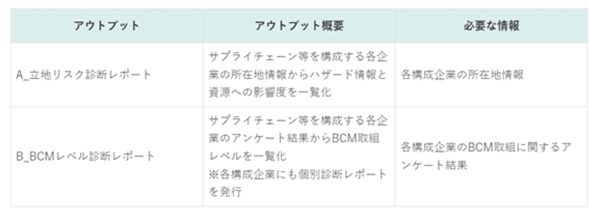 サプライチェーンや企業グループ等を構成する
複数企業のBCM取組の現状を一覧化
～『BCM現状把握支援サービス』の提供開始～