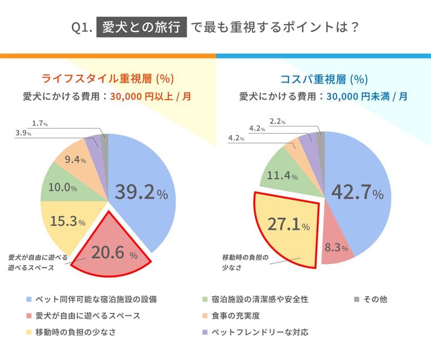 愛犬家の“3万円の壁”-消費行動の違いを
ドッグウェルネス専門誌が徹底分析