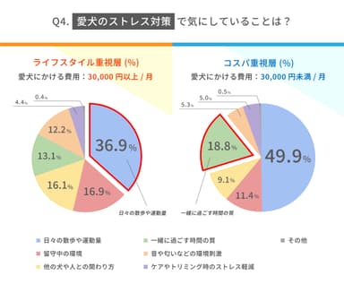 愛犬のストレス対策で気にしていることは？