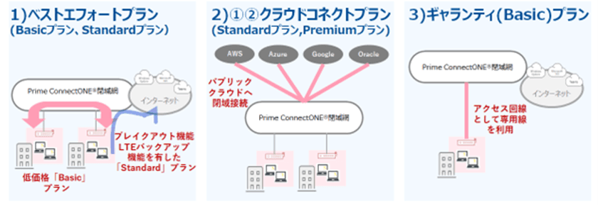 企業向けネットワーク＆セキュリティサービスの
「Prime ConnectONE(R)」に新プランを追加