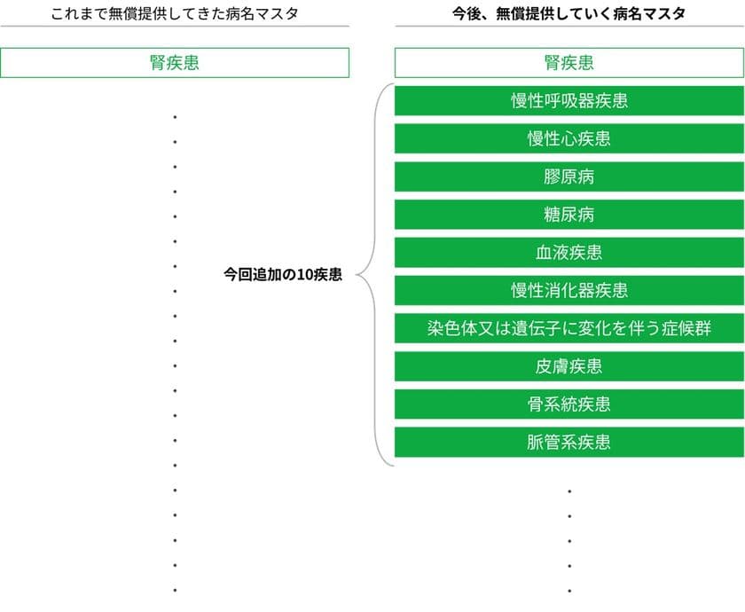 レセプトデータの解析に役立つ
小児慢性特定疾病における
“慢性呼吸器疾患”“糖尿病”“慢性心疾患”含む
10疾患の病名マスタを新たに作成、無償提供を開始