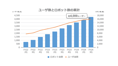 Velox RPA ソフトバンクの社内における実績