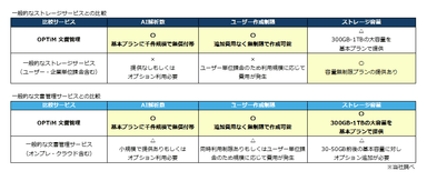 一般的なストレージサービスや文書管理サービスとの比較