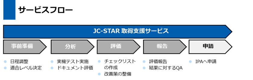 IoTラベリング制度(JC-STAR)取得支援サービスを開始