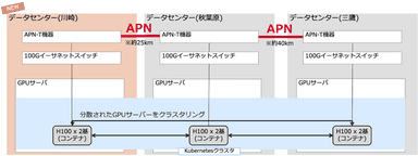 <3拠点での実証のイメージ>