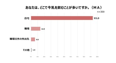 あなたは、どこで牛乳を飲むことが多いですか