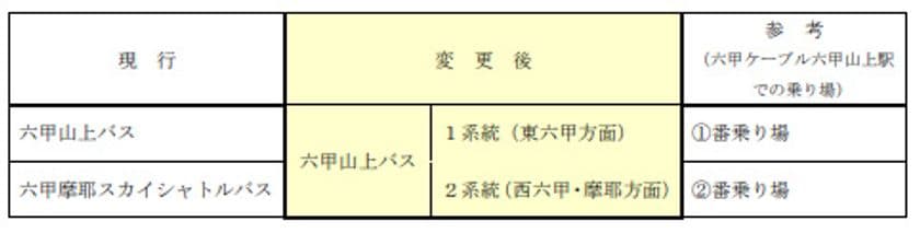 「六甲摩耶スカイシャトルバス」の名称変更について