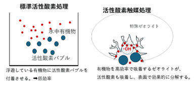 触媒利用説明