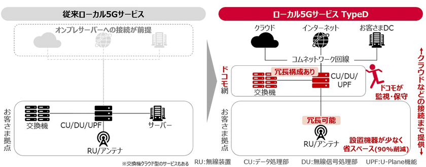 ドコモのキャリア通信設備を活用し、冗長性と高い保守性を低コストで実現する「ローカル5Gサービス TypeD」の提供を開始