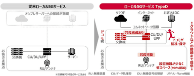 ＜図1 サービス提供の全体像と既存サービスとの構成比較＞