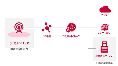 ＜図3 コネクティビティ一体提供のイメージ＞