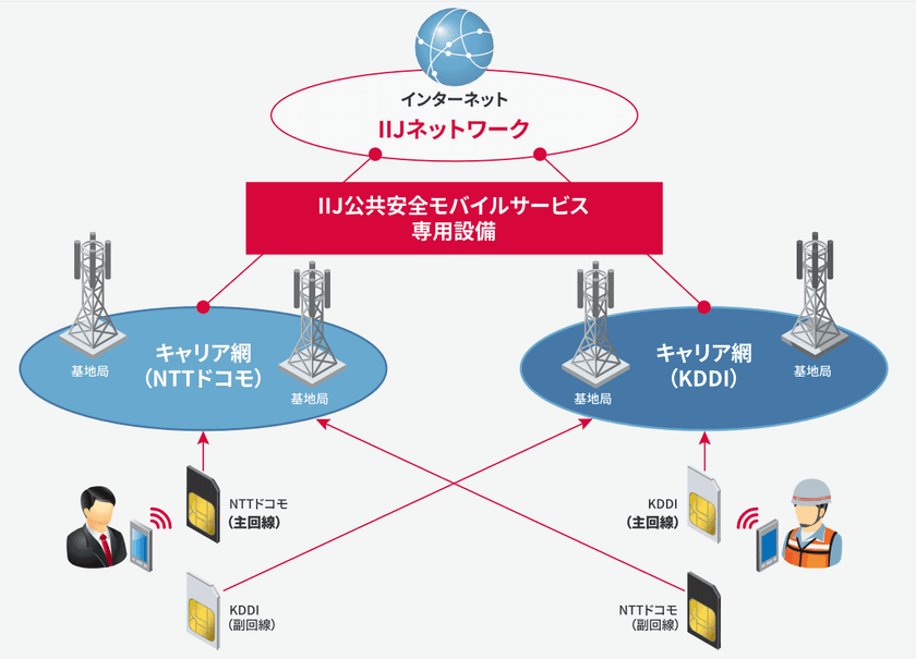 総務省推進の「公共安全モバイルシステム」に対応　
株式会社インターネットイニシアティブ提供の
「IIJ公共安全モバイルサービス」の取扱いを開始