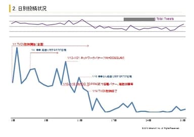 レポートイメージ1「日別投稿状況」