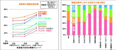 住宅の断熱性能と健康の関係