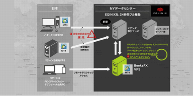 ニューヨークデータセンター構成図