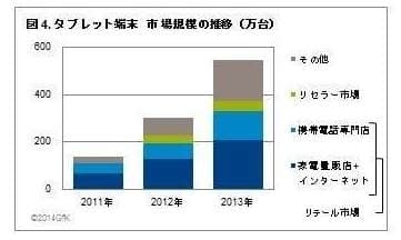 図4 タブレット端末　市場規模推移