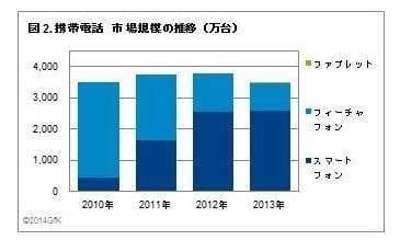 図2 携帯電話　市場規模推移