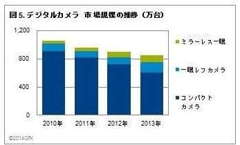 図5 デジタルカメラ　市場規模推移