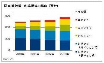 図8 掃除機　市場規模推移