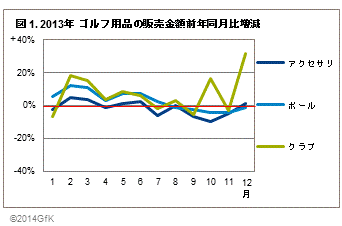 図1：2013年 ゴルフ用品の販売金額前年同月比増減