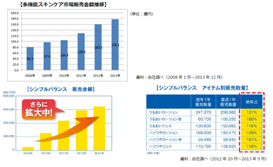 多機能スキンケア市場販売金額推移