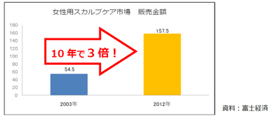 女性用スカルプ市場販売金額