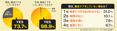 頭皮ケア意識調査グラフ