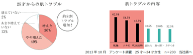 25才からの肌トラブル調査グラフ