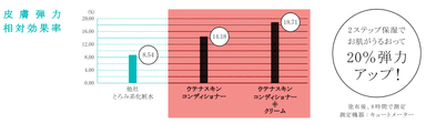 皮膚弾力相対効果率測定グラフ