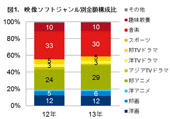 図1 映像ソフトジャンル別金額構成比