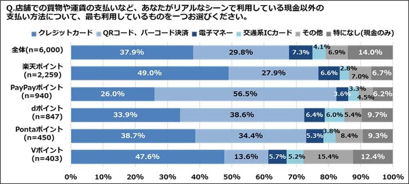 キャッシュレス決済とポイントサービスへの意識調査結果を公開
約8割がキャッシュレス決済時にポイントサービスを意識