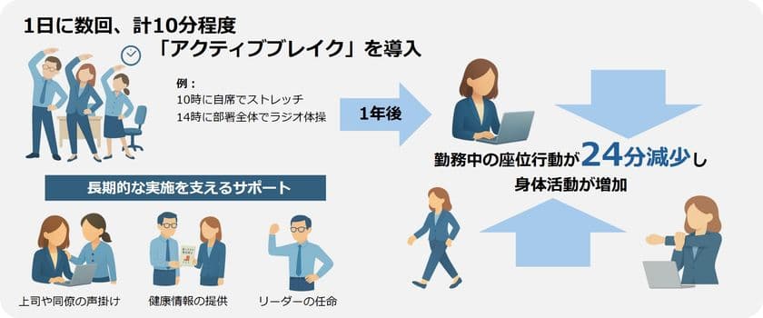 職場の座りすぎ対策に“1日数回、計10分のアクティブブレイク”
―国内初!1年間の実証研究に基づく研究成果―