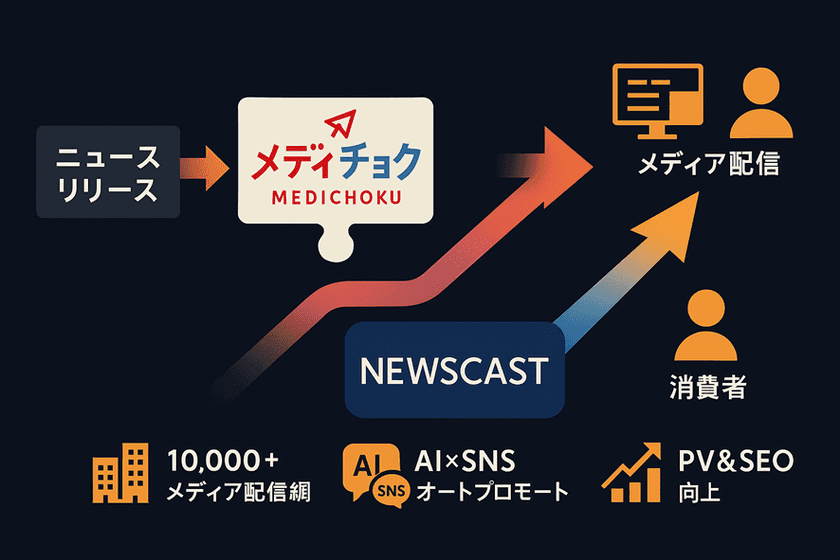 PRマッチングプラットフォーム「メディチョク」に
NEWSCASTをバンドル提供
~メディチョク経由の配信コンテンツ拡充でサイトパワー強化進行~